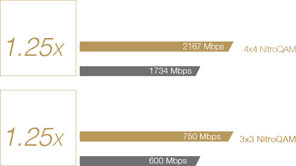 With 802.11ac standard and NitroQAM  1024-QAM, ASUS RT-AC86U router provides up to 1.25 times faster Wi-Fi speed than routers without NitroQAM