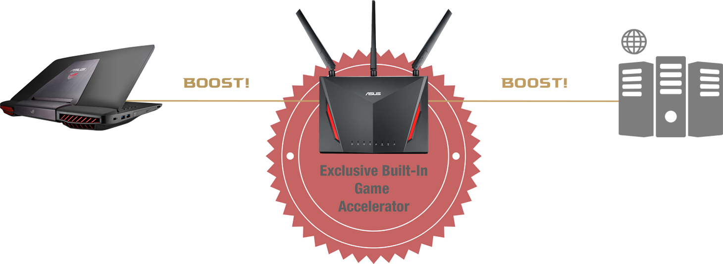 ASUS RT-AC86U router features double gaming boost. Firstly, it prioritizes game traffic with adaptive QoS then optimizes internet connection to game server with Gamer Private Network powered by WTFast.