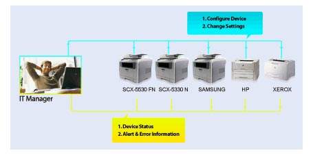 Remote Management System