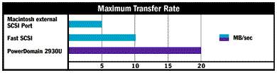 Max Transfer Rate: Mac Ext. SCSI port vs. Fast SCSI vs. PD2930