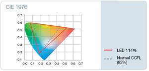 114% Colour Gamut
