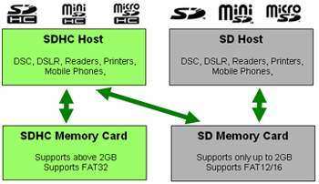 SDHC Compatibility Info
