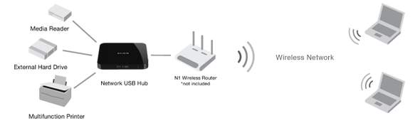 Network USB Hub