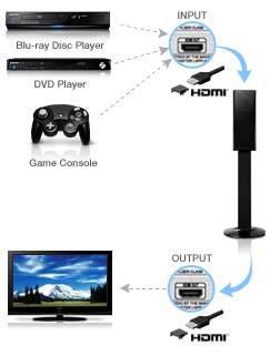 HDMI input and output