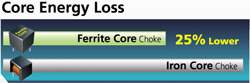 Low Power Loss