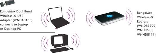 /upload/product/wnda3100/wnda3100_diagram.jpg