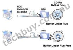 prevents buffer under run error and enables high speed writing