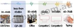 It is more silence than inkjet printer