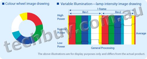 Projecting images with more vivid colours