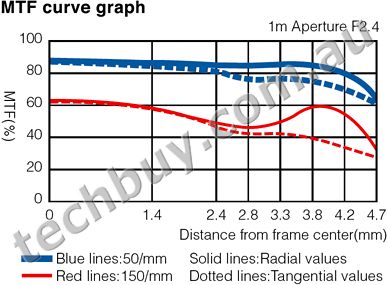MTF curve graph