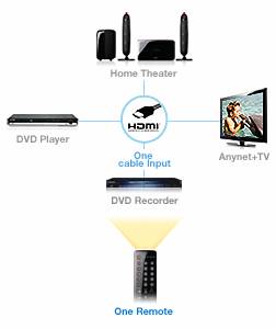 HDMI CEC (Anynet+)