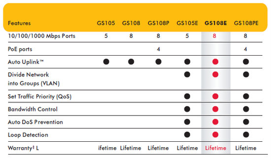 gs108e specs table