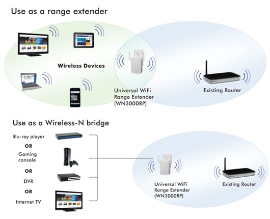 Netgear WN3000RP Usage Scenarios