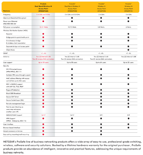 wndap360 feature comparison diagram