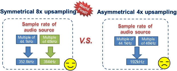 Hi-Fi audio through the world's first 8x symmetrical upsampling