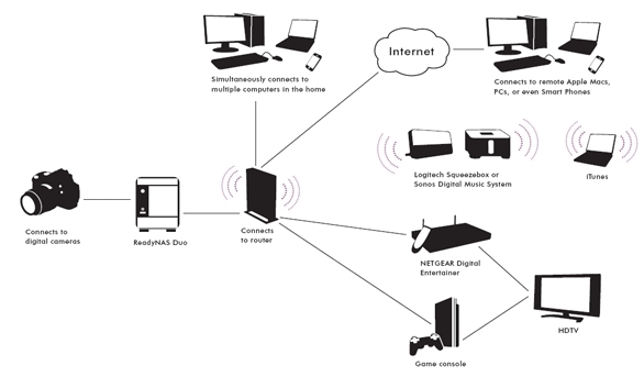 RND2XXX ReadyNAS Duo Product Network Diagram
