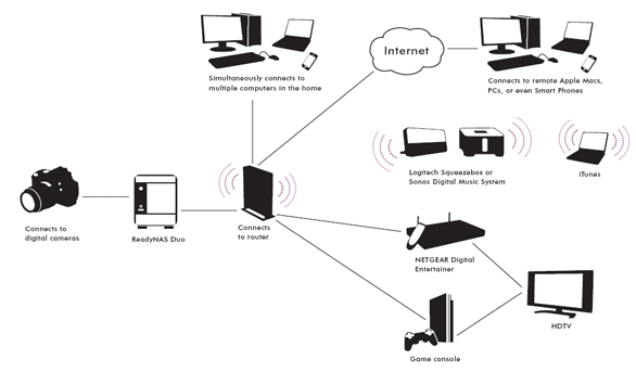 RND2XXX ReadyNAS Duo Product Network Diagram