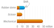 SteelSeries Shift Rubber Dome Lifecycle