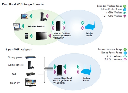 WN2500RPT usage scenarios