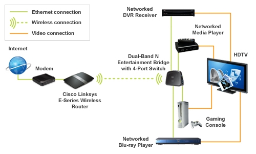 Cisco WES610N connect diagram