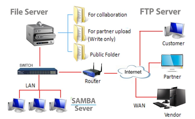 Сервер обозначение. Архитектура веб сервера. Веб сервер и сервер приложений. Файл сервер. Файловый сервер схема.
