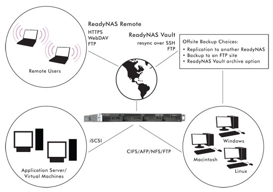 ReadyNAS 4200 Product Diagram