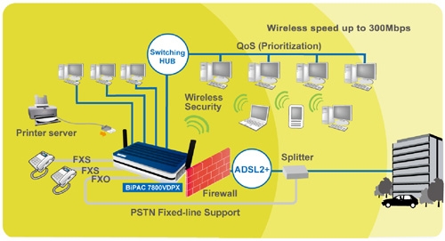 BiPAC 7800V series - 3G/VoIP/802.11n ADSL2+ (VPN) Firewall Router Series with PSTN Fixed-line support