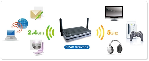 BiPAC 7800V series - 3G/VoIP/802.11n ADSL2+ (VPN) Firewall Router Series with PSTN Fixed-line support