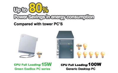 Consumers 70% Less Power than a Desktop