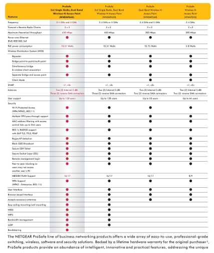 WNDAP660 feature comparison diagram