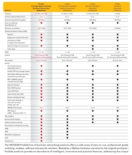 WNDAP660 feature comparison diagram