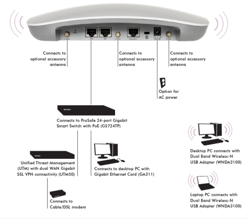 WNDAP660 connection diagram