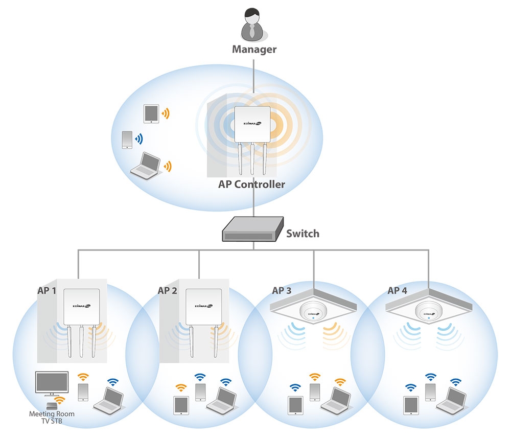 Edimax WAP1750 3 x 3 AC Dual-Band Wall-Mount PoE Access Point, AP Array