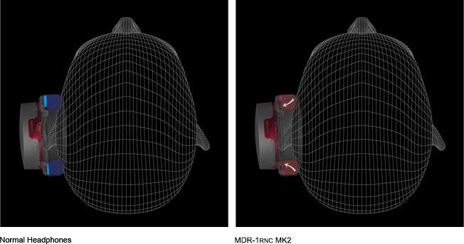 Sony’s pressure-relieving cushions not only provide a comfortable wrap-around feel, but also help to seal in music.