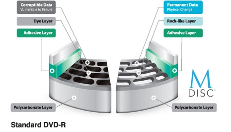 Superior data protection with M-DISC™ Support