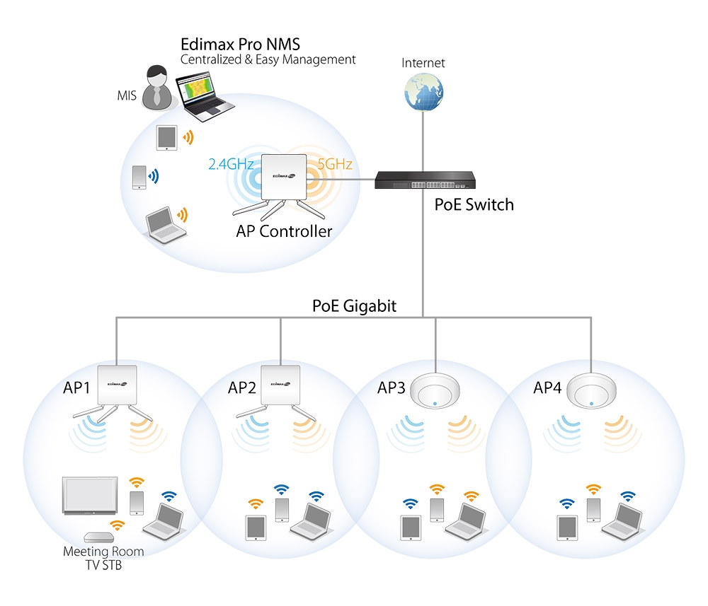 Edimax CAP300 2 x 2 N Ceiling-Mount PoE Access Point, AP Array