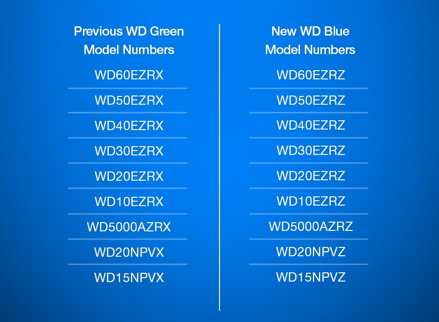 
                Previous Model Numbers
                WD60EZRX
                WD50EZRX
                WD40EZRX
                WD30EZRX
                WD20EZRX
                WD10EZRX
                WD5000AZRX
                WD20NPVX
                WD15NPVX
                New Model Numbers
                WD60EZRZ
                WD50EZRZ
                WD40EZRZ
                WD30EZRZ
                WD20EZRZ
                WD10EZRZ
                WD5000AZRZ
                WD20NPVZ
                WD15NPVZ
              