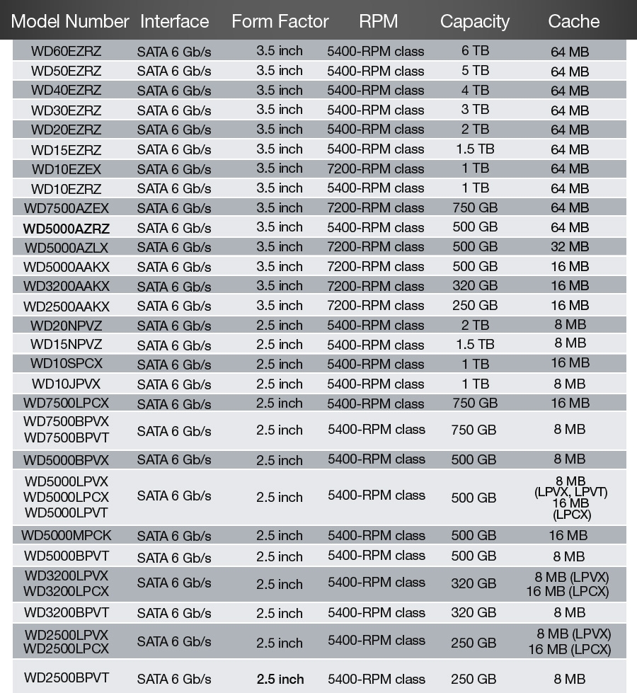 
                Model #   Interface  Form Factor   RPM       Capacity  Cache 
                WD60EZRZ  SATA 6 Gb/s   3.5 inch  5400 - RPM class  6 TB    64 MB 
                WD50EZRZ  SATA 6 Gb/s   3.5 inch  5400 - RPM class  5 TB    64 MB 
                WD40EZRZ  SATA 6 Gb/s   3.5 inch  5400 - RPM class  4 TB    64 MB 
                WD30EZRZ  SATA 6 Gb/s   3.5 inch  5400 - RPM class  3 TB    64 MB 
                WD20EZRZ  SATA 6 Gb/s   3.5 inch  5400 - RPM class  2 TB    64 MB 
                WD10EZEX  SATA 6 Gb/s   3.5 inch  7200 - RPM class  1 TB    64 MB 
                WD10EZRZ  SATA 6 Gb/s   3.5 inch  5400 - RPM class  1 TB    64 MB 
                WD7500AZEX SATA 6 Gb/s   3.5 inch  7200 - RPM class  750 GB   64 MB 
                WD5000AZRZ SATA 6 Gb/s   3.5 inch  5400 - RPM class  500 GB   64 MB 
                WD5000AZLX SATA 6 Gb/s   3.5 inch  7200 - RPM class  500 GB   32 MB 
                WD5000AAKX SATA 6 Gb/s   3.5 inch  7200 - RPM class  500 GB   16 MB 
                WD3200AAKX SATA 6 Gb/s   3.5 inch  7200 - RPM class  320 GB   16 MB 
                WD2500AAKX SATA 6 Gb/s   3.5 inch  7200 - RPM class  250 GB   16 MB 
                WD20NPVZ  SATA 6 Gb/s   2.5 inch  5400 - RPM class  2 TB    8 MB 
                WD15NPVZ  SATA 6 Gb/s   2.5 inch  5400 - RPM class  1.5 TB   8 MB 
                WD10SPCX  SATA 6 Gb/s   2.5 inch  5400 - RPM class  1 TB    16 MB 
                WD10JPVX  SATA 6 Gb/s   2.5 inch  5400 - RPM class  1 TB    8 MB 
                WD7500LPCX SATA 6 Gb/s   2.5 inch  5400 - RPM class  750 GB   16 MB 
                WD7500BPVX SATA 6 Gb/s   2.5 inch  5400 - RPM class  750 GB   8 MB 
                WD7500BPVT SATA 6 Gb/s   2.5 inch  5400 - RPM class  750 GB   8 MB 
                WD5000BPVX SATA 6 Gb/s   2.5 inch  5400 - RPM class  500 GB   8 MB 
                WD5000LPVX SATA 6 Gb/s   2.5 inch  5400 - RPM class  500 GB   8 MB
                WD5000LPCX SATA 6 Gb/s   2.5 inch  5400 - RPM class  500 GB   8 MB (LPVX, LPVT)
                WD5000LPVT SATA 6 Gb/s   2.5 inch  5400 - RPM class  500 GB   16 MB (LPCX) 
                WD5000MPCK SATA 6 Gb/s   2.5 inch  5400 - RPM class  500 GB   16 MB 
                WD5000BPVT SATA 6 Gb/s   2.5 inch  5400 - RPM class  500 GB   8 MB 
                WD3200LPVX SATA 6 Gb/s   2.5 inch  5400 - RPM class  320 GB   8 MB (LPVX)
                WD3200LPCX SATA 6 Gb/s   2.5 inch  5400 - RPM class  320 GB   16 MB (LPCX) 
                WD3200BPVT SATA 6 Gb/s   2.5 inch  5400 - RPM class  320 GB   8 MB 
                WD2500LPVX SATA 6 Gb/s   2.5 inch  5400 - RPM class  250 GB   8 MB (LPVX)
                WD2500LPCX SATA 6 Gb/s   2.5 inch  5400 - RPM class  250 GB   16 MB (LPCX) 
                WD2500BPVT SATA 6 Gb/s   2.5 inch  5400 - RPM class  250 GB   8 MB 
              