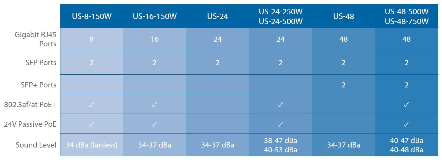 Ubiquiti Comparison Chart