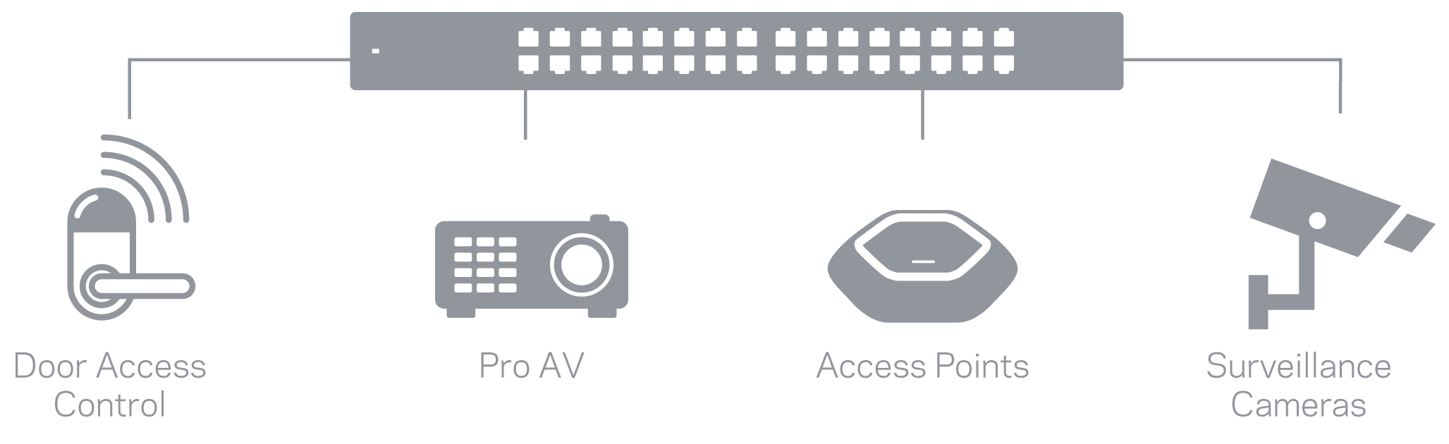 Can power PoE+ enabled devices such as surveillance cameras, access points, door access control systems, and ProAV systems