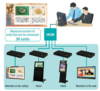 Produced programs can be distributed via LAN