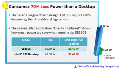 Consumers 70% Less Power than a Desktop