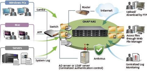 QNAP