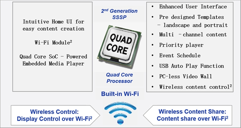 Manage digital signage wirelessly using your Wi-Fi infrastructure