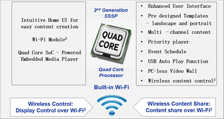 Manage digital signage wirelessly using your Wi-Fi infrastructure