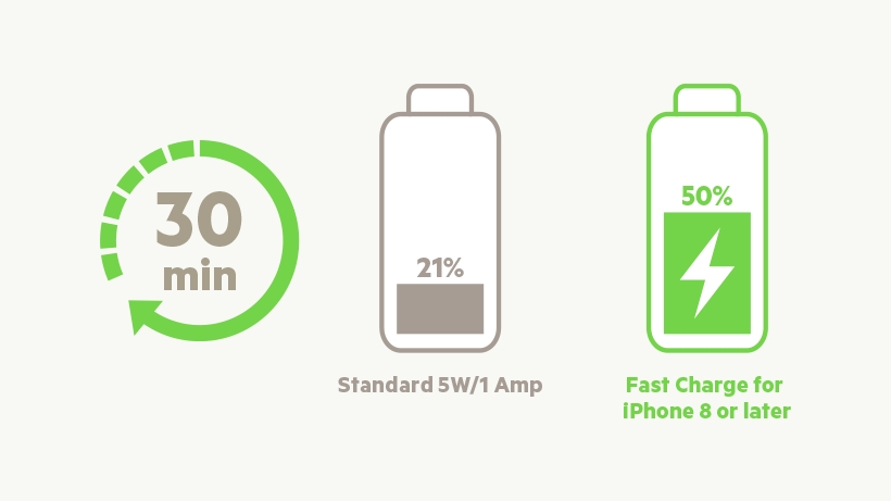 Diagram of charging times for a Standard 5W/1 Amp vs. Fast Charge for iPhones
