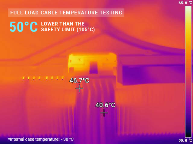 Thermal image of cable shows a maximum temperature of 46.7C, marked as safe, and text highlights it's 50C below the 105C limit.