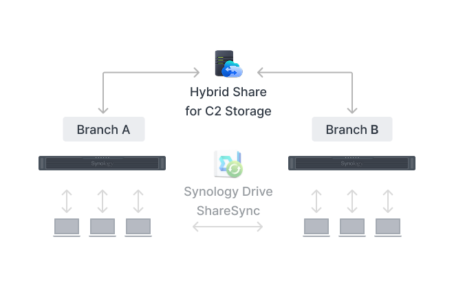 Image showing a Synology system syncing to another Synology system using Hybrid Share for C2 Storage.
