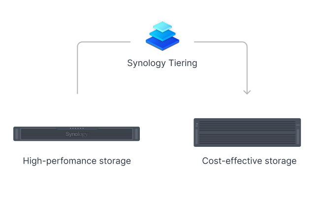 Image showing Synology Tiering working with high-performance storage and cost-effective storage