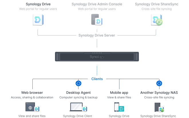 Image showing ways to access your Synology private cloud. Packages shown are Synology Drive, Synology Drive Client, and Synology Drive ShareSync.